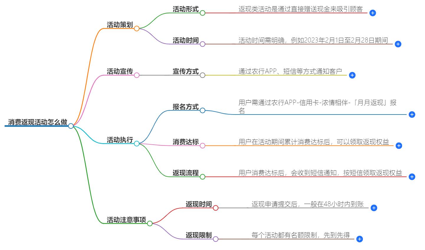 消费返现活动怎么做？吸引顾客的创意方案分享