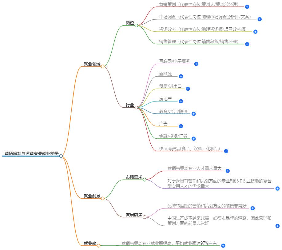 营销策划与运营专业就业前景？行业趋势与职业发展分析