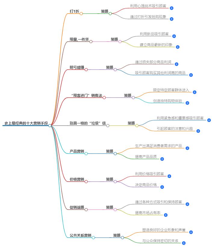 十大营销手段有哪些？全面解析市场营销的利器