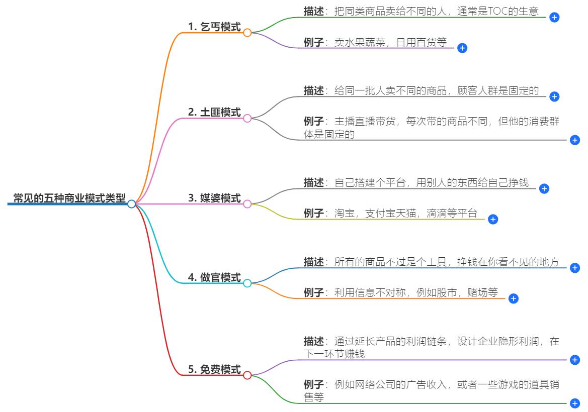 常见的五种商业模式类型有哪些？全面解析与应用实例