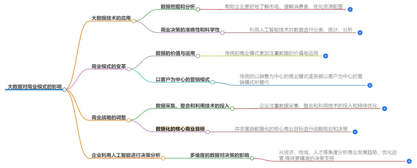 大数据对商业模式的影响有哪些？探索数据驱动的未来