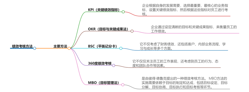 绩效考核有几种方法？考核方法全解析