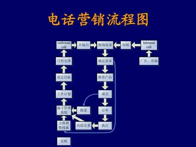 电话销售步骤8步是什么？必看的几个关键步骤盘点