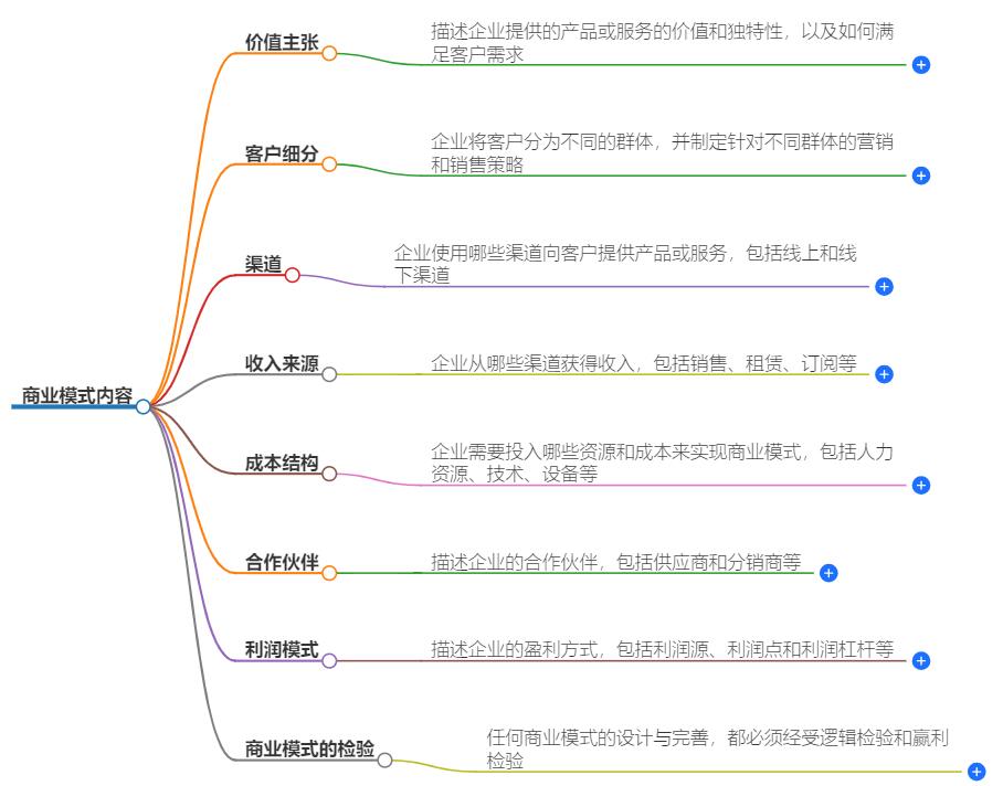 商业模式要写哪些内容？撰写指南指导