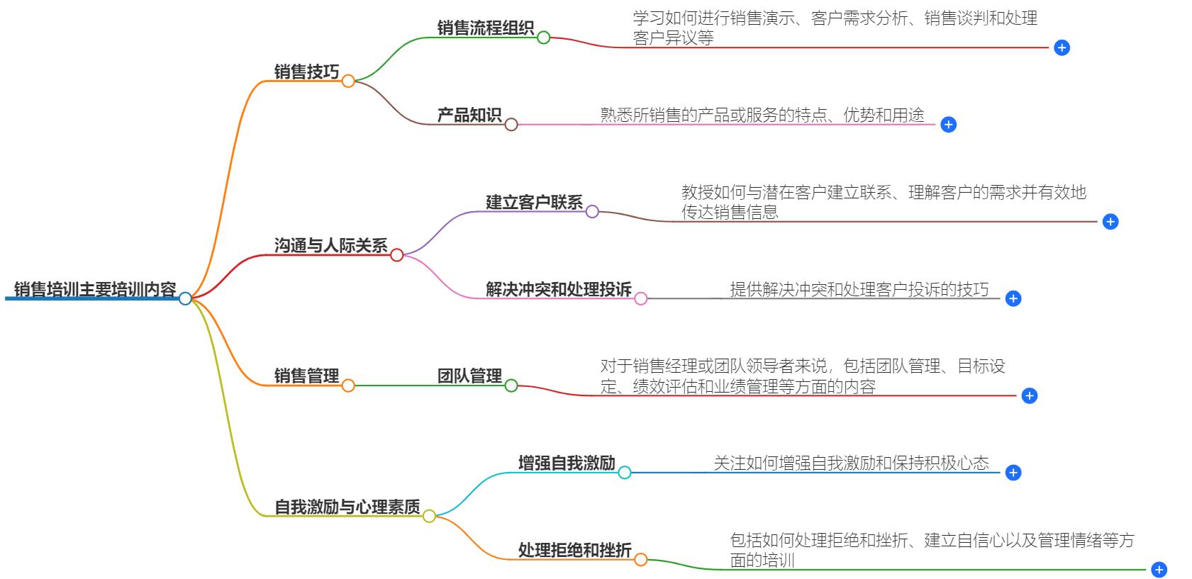 销售培训主要培训内容有哪些？销售培训核心内容指导