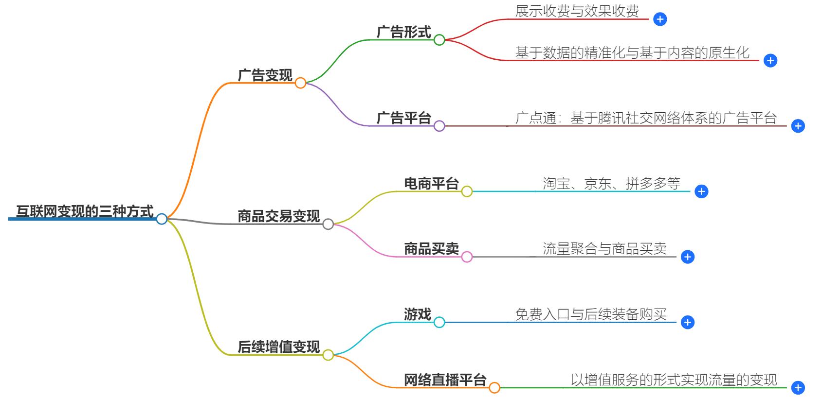 互联网变现的三个方式有哪些？数字时代的盈利秘籍分享