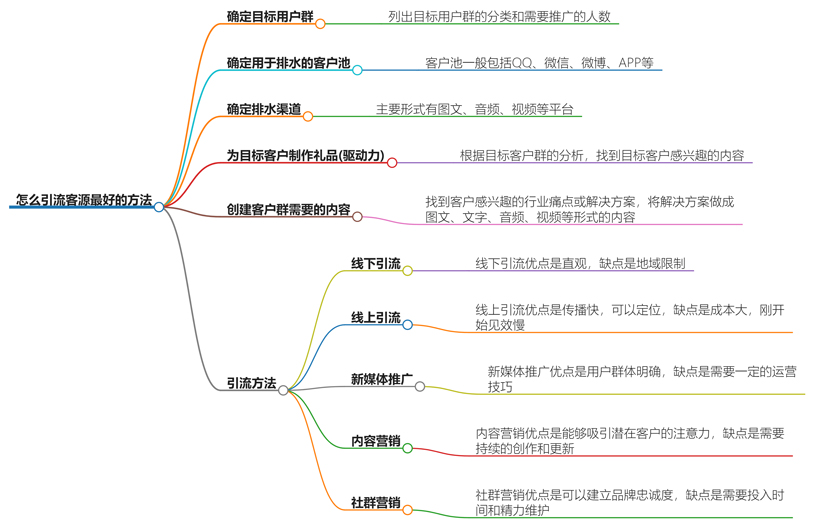 怎么引流客源最好的方法？高效引流策略，吸引更多潜在客户