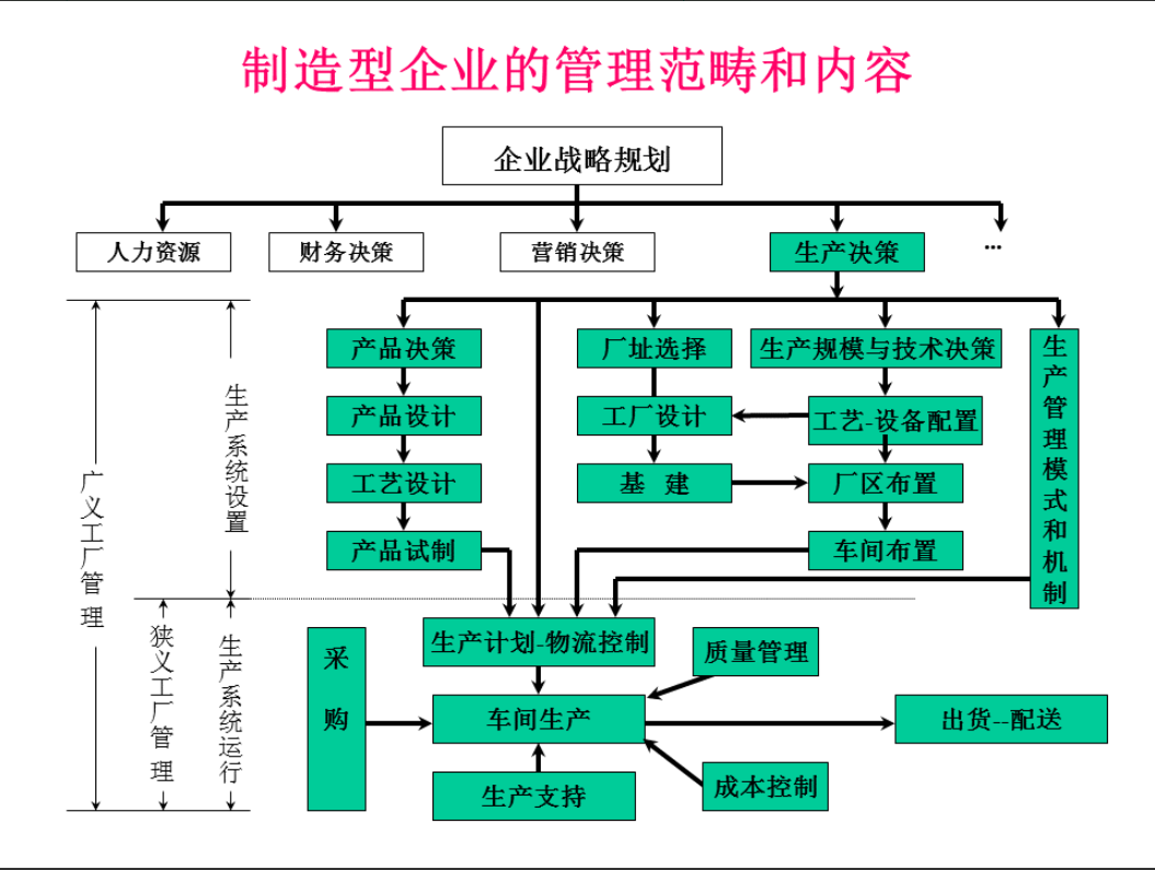 生产计划与排产管理需要学什么课程？推荐生产管理课程