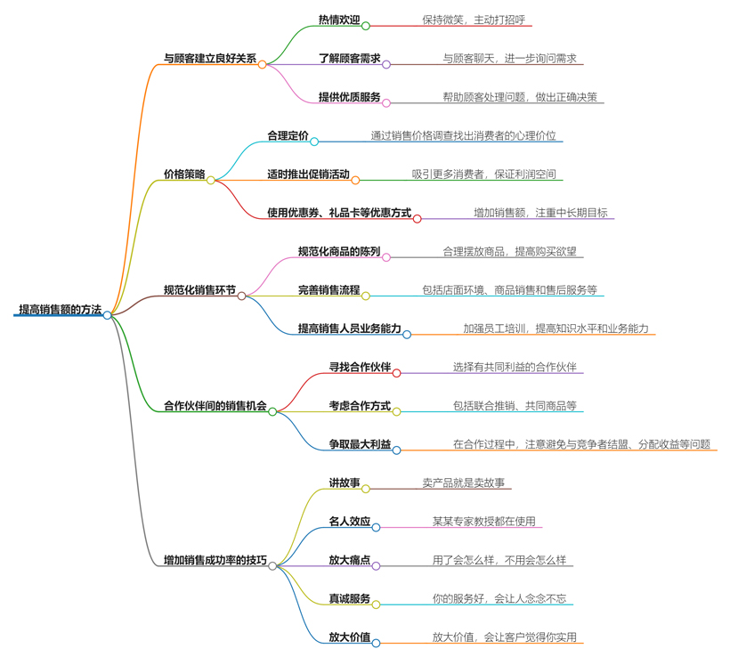 提高销售额的方法有哪些？销售额提升实战指南