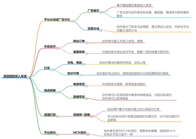 短视频的收入怎么来的？短视频创收秘籍，开启收入新渠道