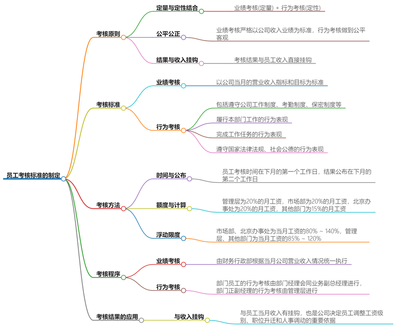 员工考核标准是怎么制定？科学制定员工考核标准指南