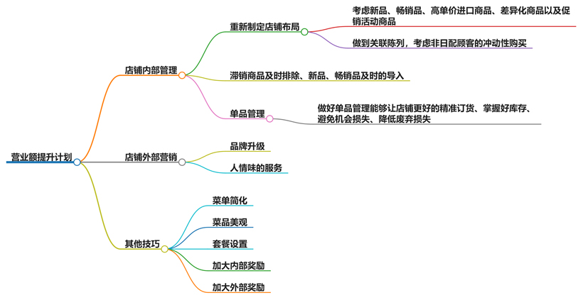 营业额提升计划从哪几方面入手？全面提升营业额的策略