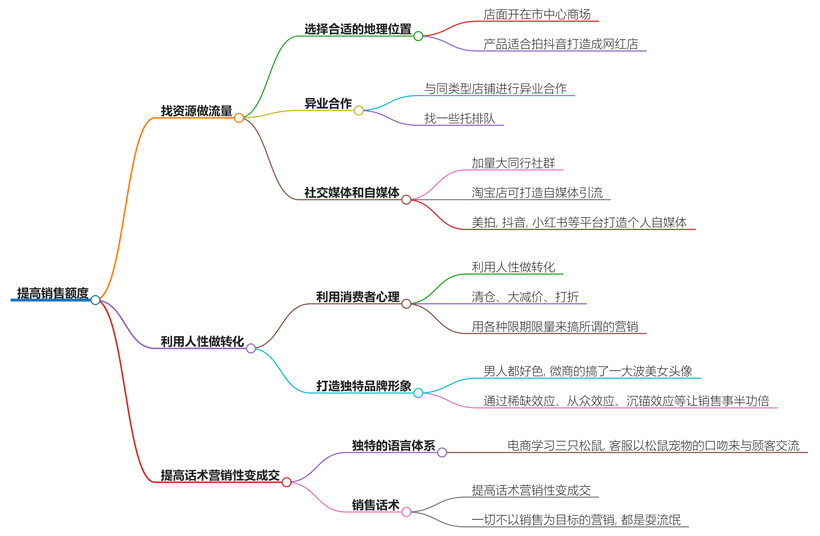 如何提高销售额度？实用策略助你业绩飙升