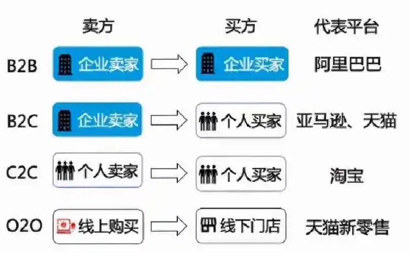 电子商务模式和商业模式的区别是什么？两者的核心差异解析