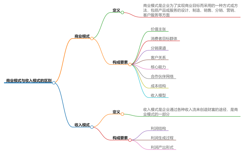 商业模式也就是收入模式吗？你真的了解吗