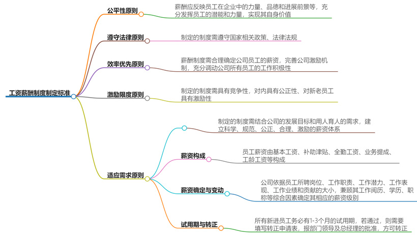 工资薪酬制度制定标准是什么？企业薪酬管理全解析