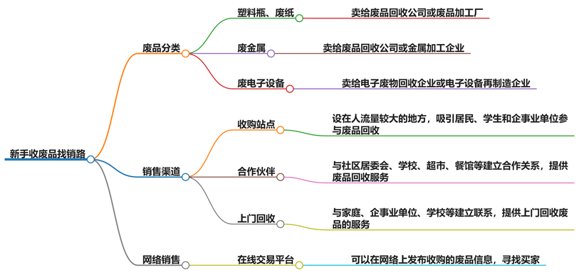 没干过收废品怎么找销路？新手必看的实用指南