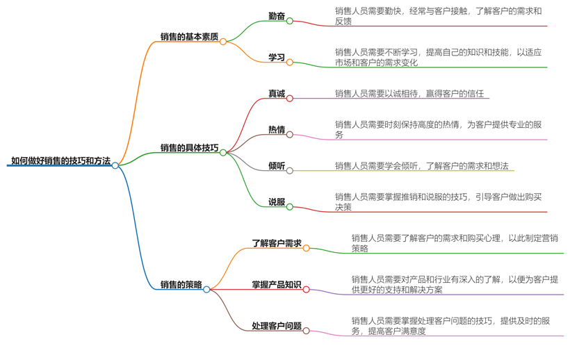 如何做好销售的技巧和方法？从基础到高级的全面提升方法