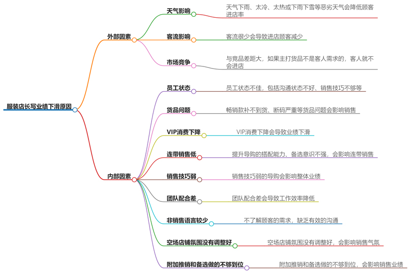 服装店长写业绩下滑原因有哪些？90%的店长都没意识到