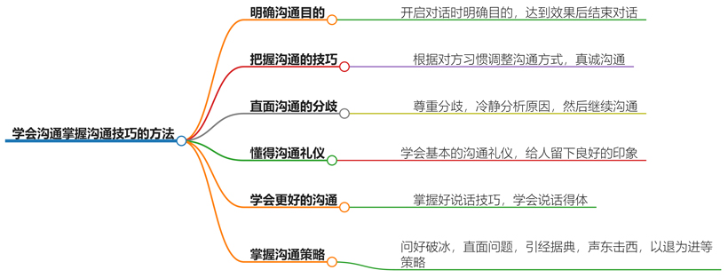 学会沟通掌握沟通技巧的方法有哪些？沟通技巧掌握手册