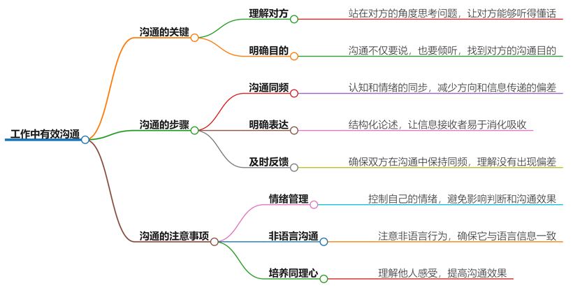 工作中如何做到有效沟通？有效沟通的艺术指南