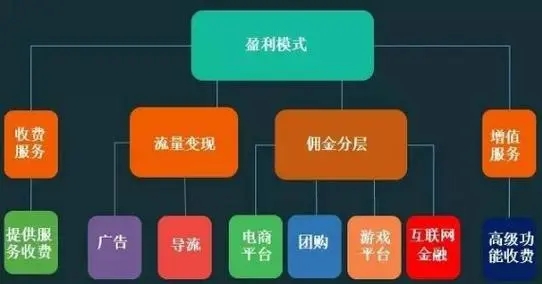 盈利模式有哪几种？探索企业利润的多种途径分享