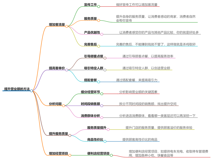 关于提升营业额如何去做？从细节到全局的优化实战策略