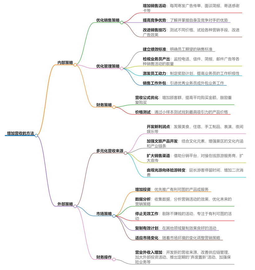 增加营收的方法包括哪些？从市场到产品的全方位提升指导