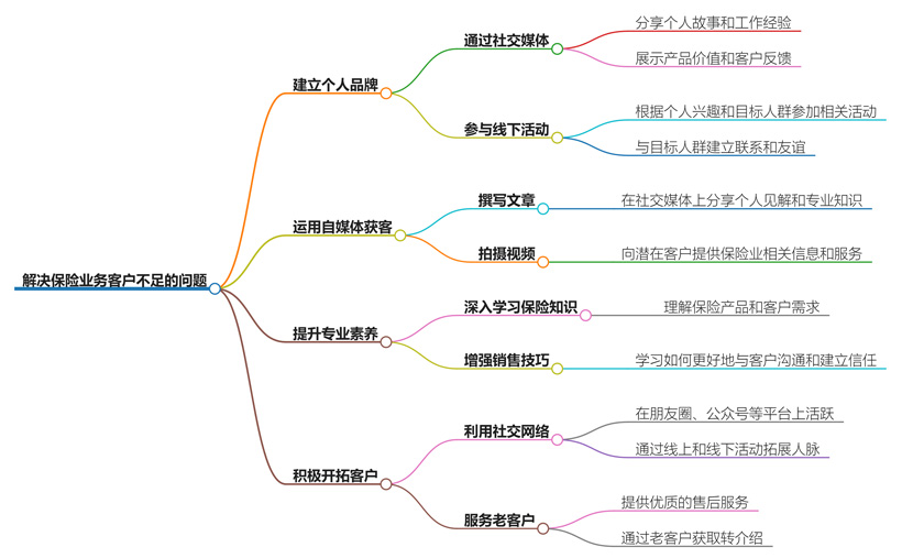 做保险没有客户怎么办？保险客户开发策略