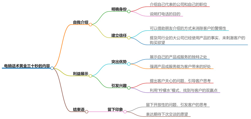 电销话术黄金三十秒该说些什么？教你开场抓住客户注意力