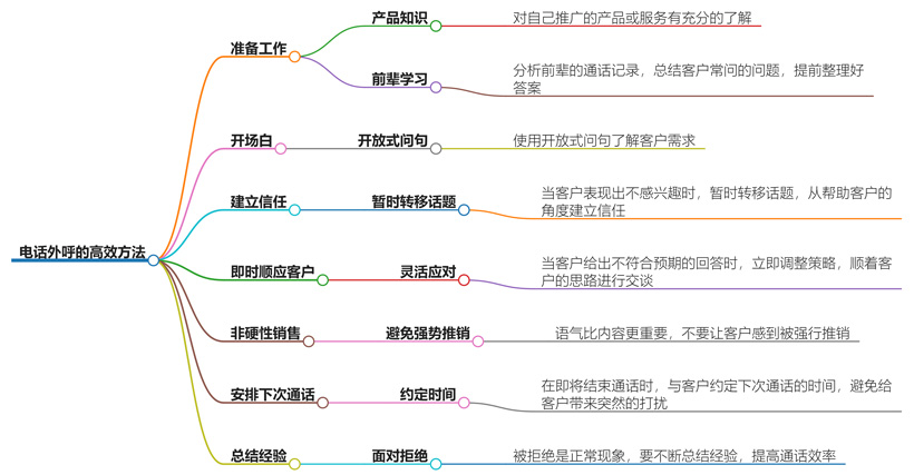 外呼电话怎么打最高效？外呼电话高效技巧分享