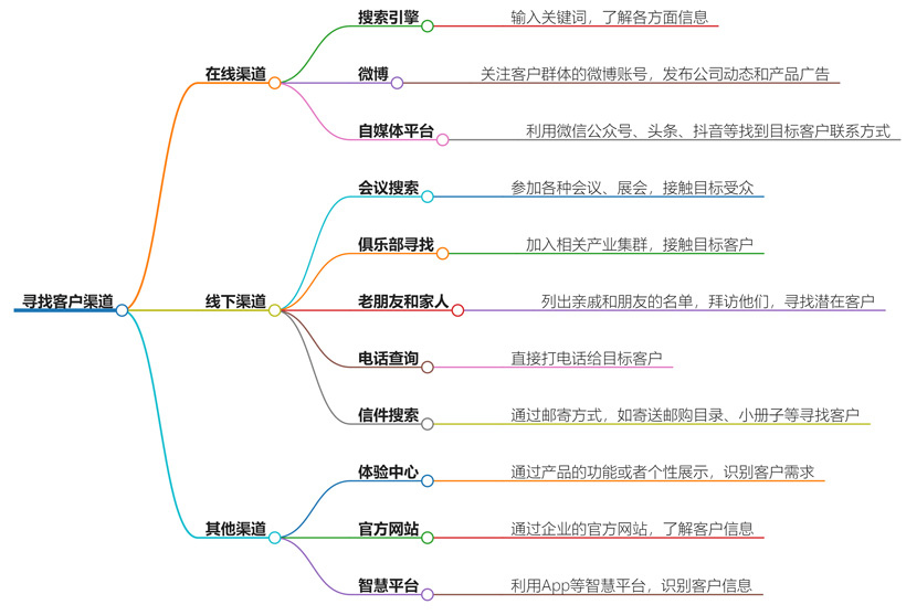 怎么找客户渠道？揭秘高效客户获取策略