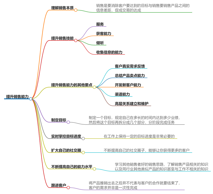 销售怎么提升自己的能力？销售自我提升指南