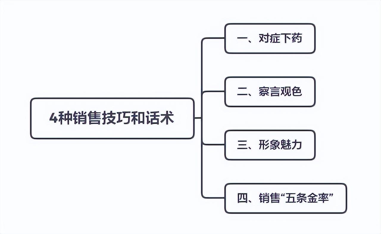 导购员销售技巧和话术开头怎么说？8个销售成交技巧