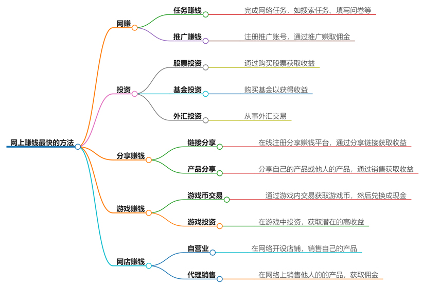 网上赚钱最快的方法有哪些？网络赚钱快速赚钱的技巧分享