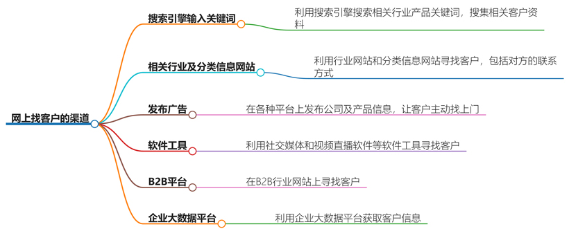 网上找客户有什么渠道？找客户的有效渠道分析