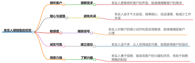 老实人做销售很厉害吗？揭秘他们的潜力与挑战