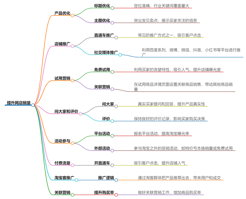 怎样把网店的销量做上去？提升网店销量的实用策略教学