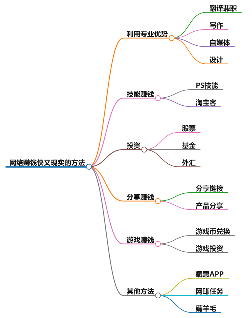 网络怎么赚钱快又现实？互联网快速赚钱的现实途径指导