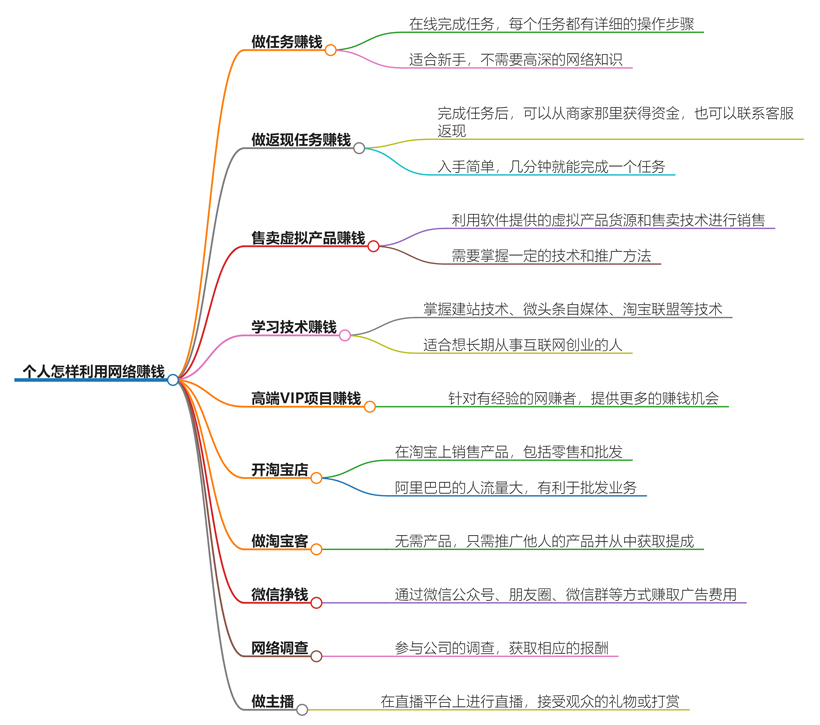 个人怎样利用网络赚钱？互联网赚钱的实用方法