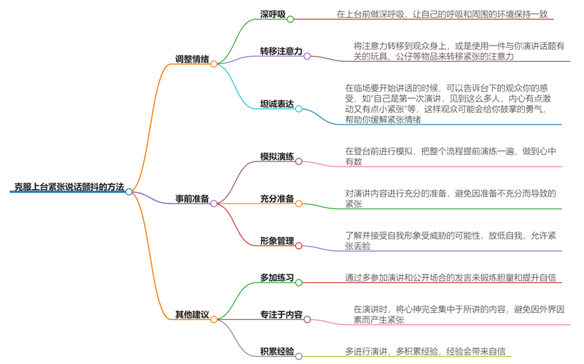 一上台就紧张说话颤抖怎么克服？几招让你说话不再颤抖