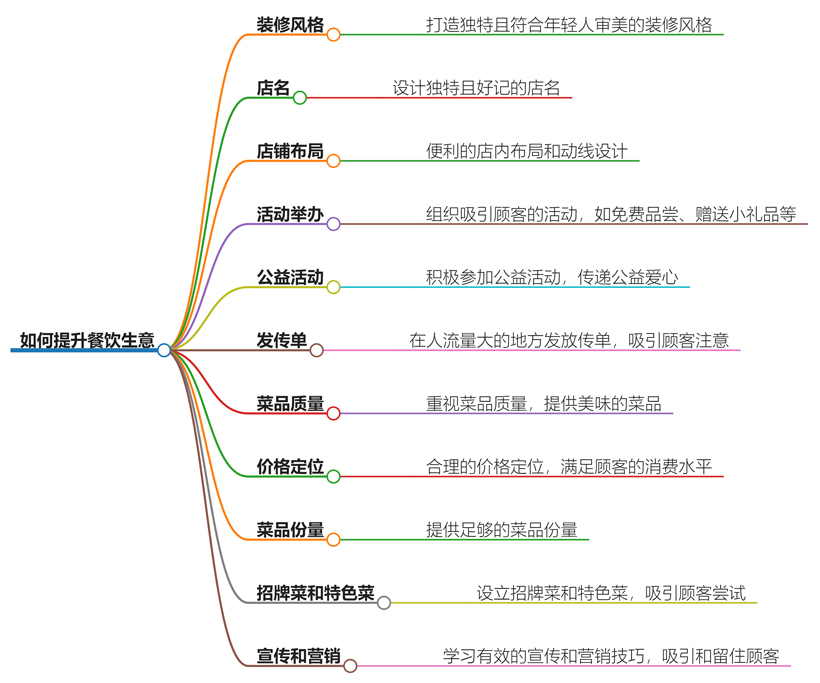 餐饮生意不好怎么做能吸引顾客？实用应对策略分享