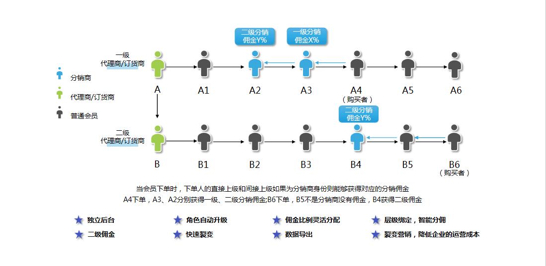 目前最牛的二级分销模式有哪些？二级分销新模式分解策略