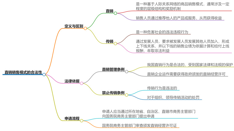 直销销售模式合法吗？解析直销行业的法律边界