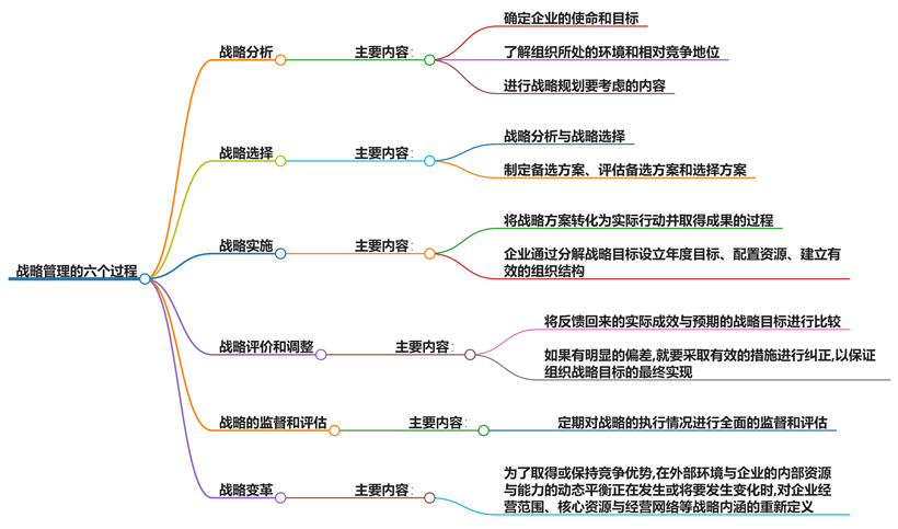 战略管理的六个过程包括哪些？全面解析战略管理流程