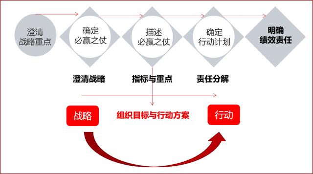 战略解码五步法是哪五步？掌握成功策略的关键步骤