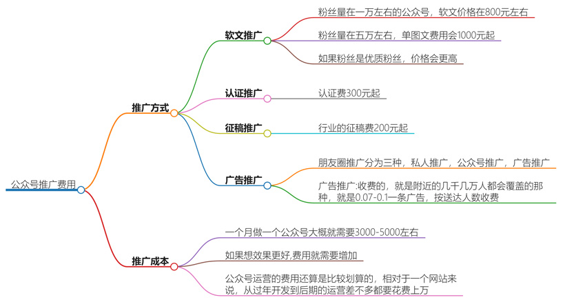 公众号推广费用一般多少？成本效益分析