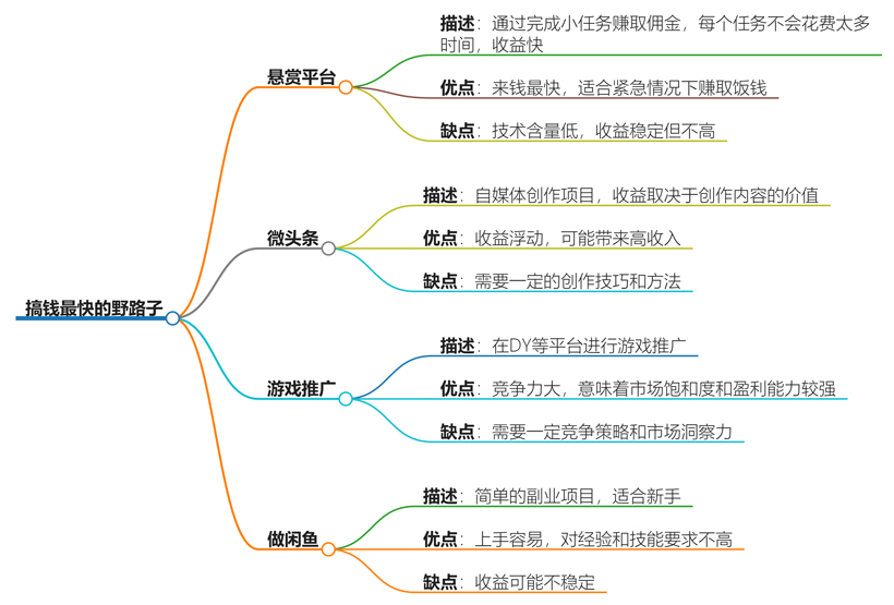 搞钱最快的野路子，合法快速致富的非常规方法