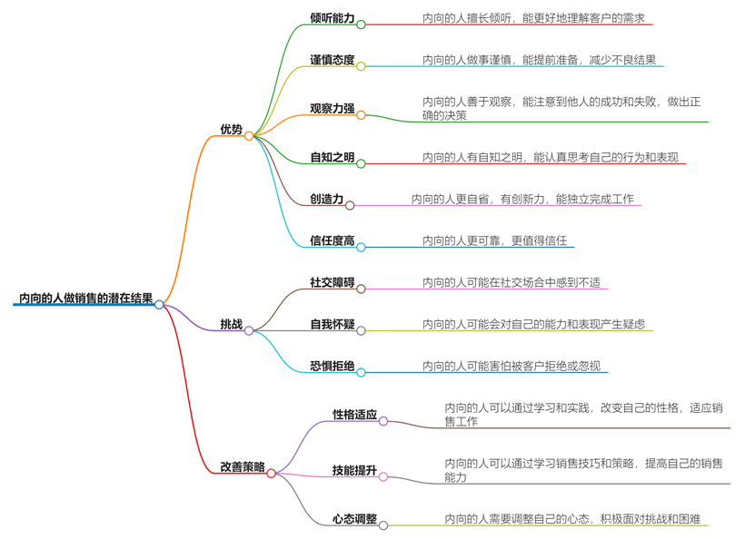 内向的人做销售会有什么结果？内向销售员的独特优势