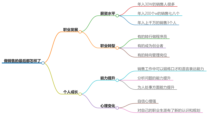 做销售的最后都怎样了？销售人员的职业发展路径揭示